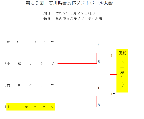 2020年度第49回石川県会長杯大会 トーナメント表　結果